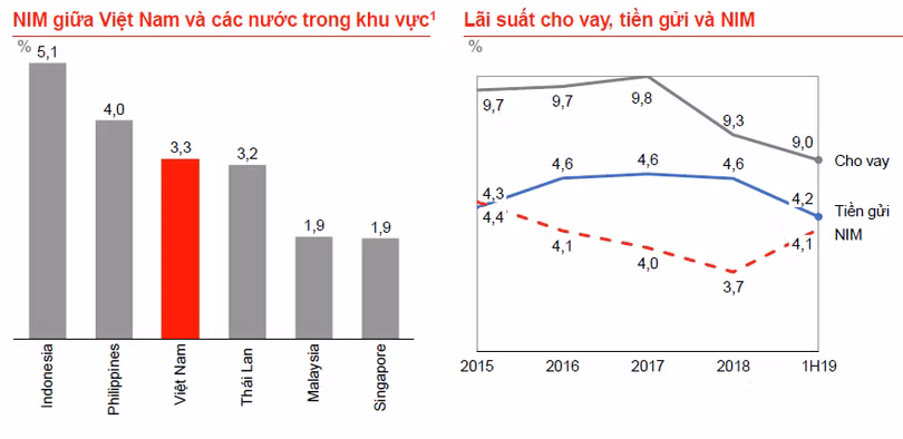Biến động hệ số NIM của Techcombank (Nguồn: TCB)