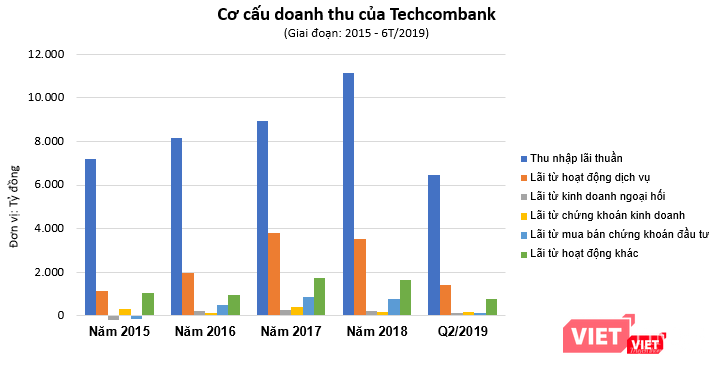 Thu nhập lãi thuần và hoạt động dịch vụ đóng góp tỷ trọng lớn trong cơ cấu doanh thu của Techcombank (Nguồn: TCB, PV tổng hợp)