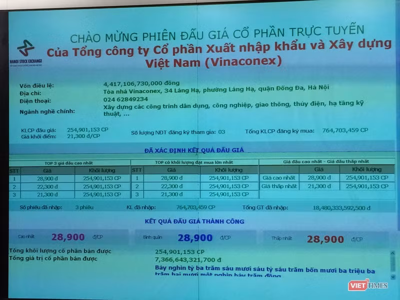 Kết quả phiên đấu giá lô cổ phần Vinaconex do SCIC sở hữu vào tháng 11/2018 (Ảnh: P.D) Kết quả phiên đấu giá lô cổ phần Vinaconex do SCIC sở hữu vào tháng 11/2018 (Ảnh: P.D)