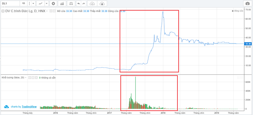 Diễn biến giao dịch cổ phiếu DL1 giai đoạn từ năm 2016 - nay (Nguồn: VNDS) Diễn biến giao dịch cổ phiếu DL1 giai đoạn từ năm 2016 - nay (Nguồn: VNDS)
