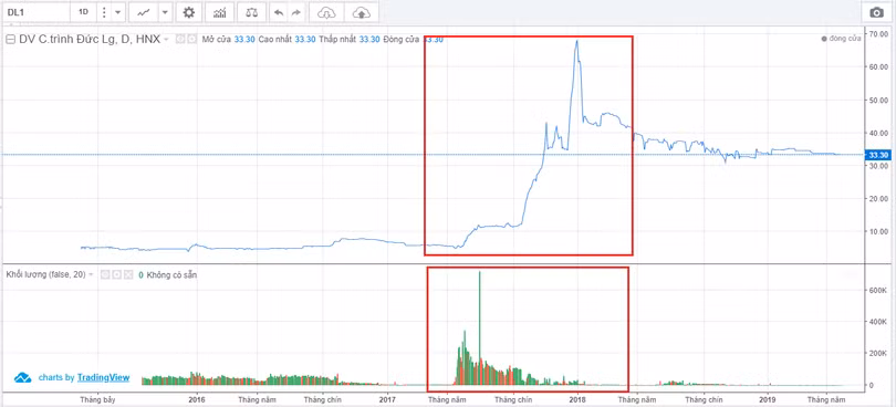 Diễn biến giao dịch cổ phiếu DL1 giai đoạn từ năm 2016 - nay (Nguồn: VNDS) Diễn biến giao dịch cổ phiếu DL1 giai đoạn từ năm 2016 - nay (Nguồn: VNDS)