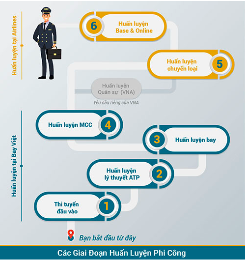 Các giai đoạn huấn luyện Phi công (Nguồn: bayviet.com.vn)