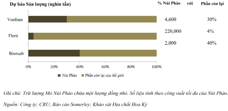 Trữ lượng quặng tại mỏ Núi Pháo (Nguồn: MSR) Trữ lượng quặng tại mỏ Núi Pháo (Nguồn: MSR)