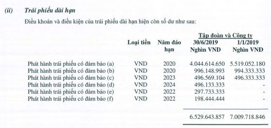 Số dư trái phiếu tại ngày 30/6/2019 của Công ty TNHH Khai thác Chế biến khoáng sản Núi Pháo (Nguồn: BCTC Quý 2/2019 đã soát xét) Số dư trái phiếu tại ngày 30/6/2019 của Công ty TNHH Khai thác Chế biến khoáng sản Núi Pháo (Nguồn: BCTC Quý 2/2019 đã soát xét)
