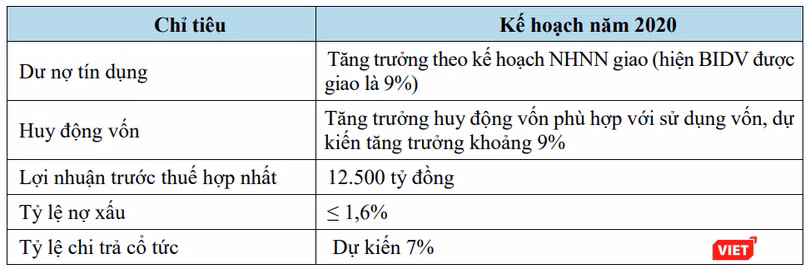 Một số chỉ tiêu kế hoạch năm 2020 của BIDV (Nguồn: BID) Một số chỉ tiêu kế hoạch năm 2020 của BIDV (Nguồn: BID)