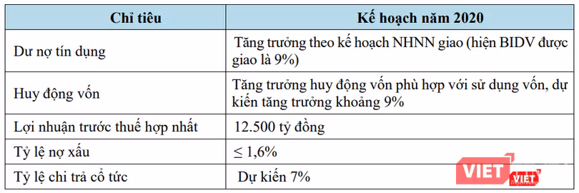Một số chỉ tiêu kế hoạch năm 2020 của BIDV (Nguồn: BID)