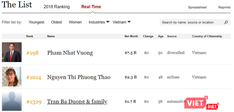 Danh sách tỷ phú Việt Nam có mặt trong danh sách những người giàu nhất thế giới cập nhật theo thời gian thực của Tạp chí Forbes (Nguồn: Forbes)