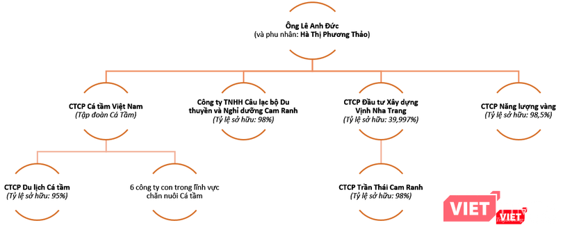Hệ thống các công ty trong "hệ sinh thái" doanh nghiệpcủa ông Lê Anh Đức (Nguồn: PV tổng hợp) Hệ thống các công ty trong "hệ sinh thái" doanh nghiệpcủa ông Lê Anh Đức (Nguồn: PV tổng hợp)