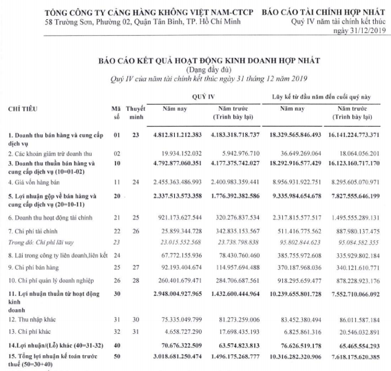 Doanh thu tài chính là động lực tăng trưởng lớn của ACV (Nguồn: BCTC Hợp nhất Quý 4/2019 của ACV)