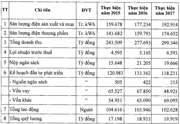 Một số chỉ tiêu về hoạt động sản xuất kinh doanh của EVN (Nguồn: business.gov.vn) Một số chỉ tiêu về hoạt động sản xuất kinh doanh của EVN (Nguồn: business.gov.vn)
