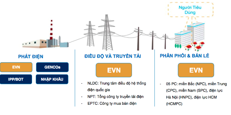 Tổng quan cơ cấu của ngành điện (Nguồn: FPTS) Tổng quan cơ cấu của ngành điện (Nguồn: FPTS)