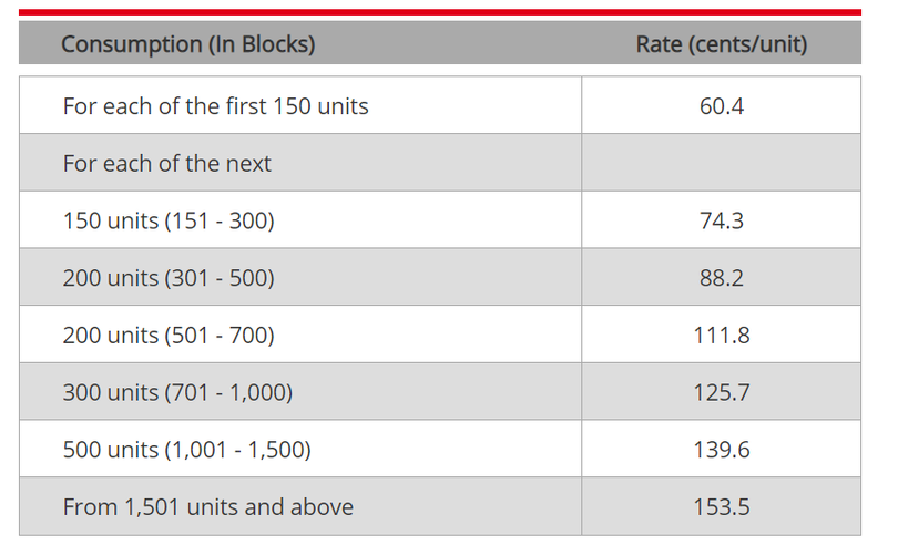 Biểu giá điện của Công ty Điện lực Hồng Kông (Nguồn: hkelectric)