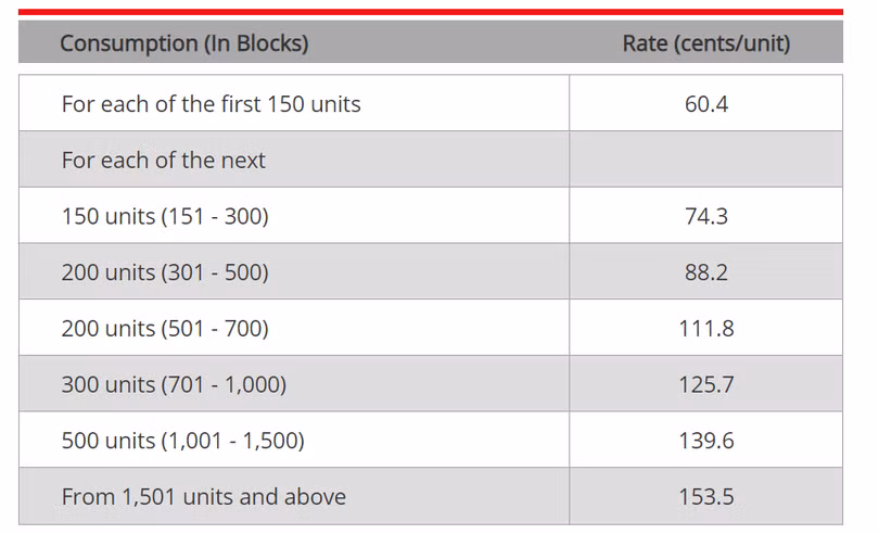 Biểu giá điện của Công ty Điện lực Hồng Kông (Nguồn: hkelectric)