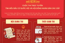 Thi trực tuyến tìm hiểu bầu cử Quốc hội và HĐND: Cơ hội nhận giải thưởng mỗi tuần