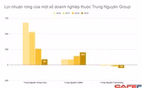 Doanh thu King Coffee lên 1.500 tỷ, lợi nhuận công ty mẹ Trung Nguyên Group xuống dưới 100 tỷ ảnh 2 Doanh thu King Coffee lên 1.500 tỷ, lợi nhuận công ty mẹ Trung Nguyên Group xuống dưới 100 tỷ ảnh 2