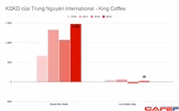 Doanh thu King Coffee lên 1.500 tỷ, lợi nhuận công ty mẹ Trung Nguyên Group xuống dưới 100 tỷ ảnh 4 Doanh thu King Coffee lên 1.500 tỷ, lợi nhuận công ty mẹ Trung Nguyên Group xuống dưới 100 tỷ ảnh 4