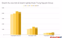 Doanh thu King Coffee lên 1.500 tỷ, lợi nhuận công ty mẹ Trung Nguyên Group xuống dưới 100 tỷ ảnh 1 Doanh thu King Coffee lên 1.500 tỷ, lợi nhuận công ty mẹ Trung Nguyên Group xuống dưới 100 tỷ ảnh 1