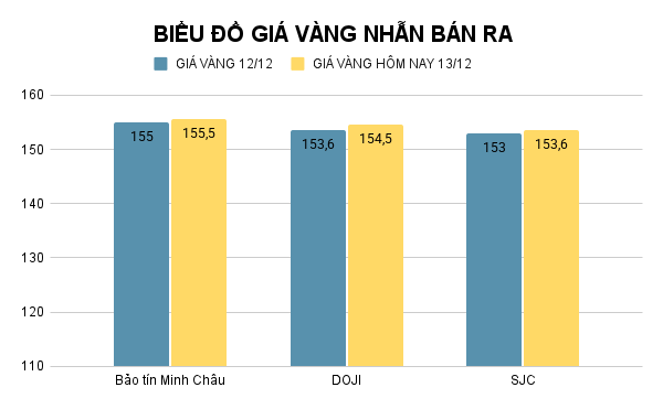 Giá vàng nhẫn hôm nay.