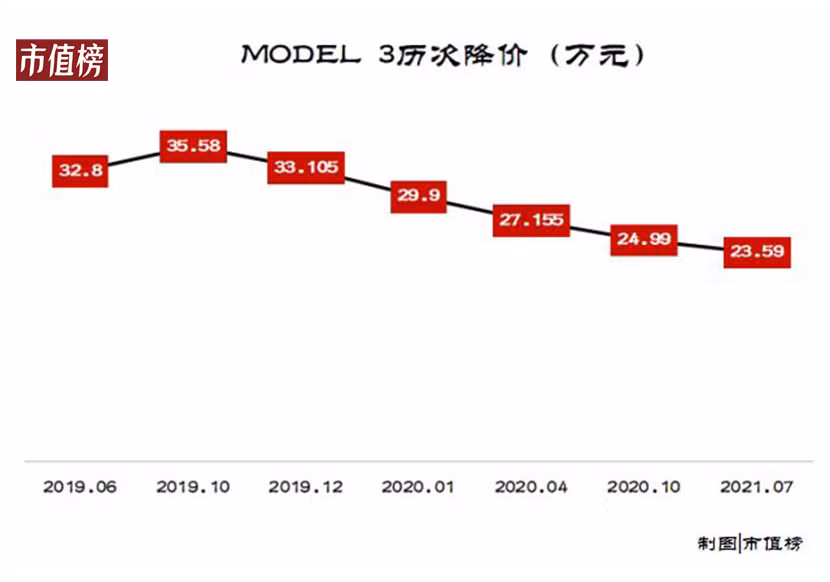 Giá của Model 3 liên tục giảm giá tại thị trường Trung Quốc.