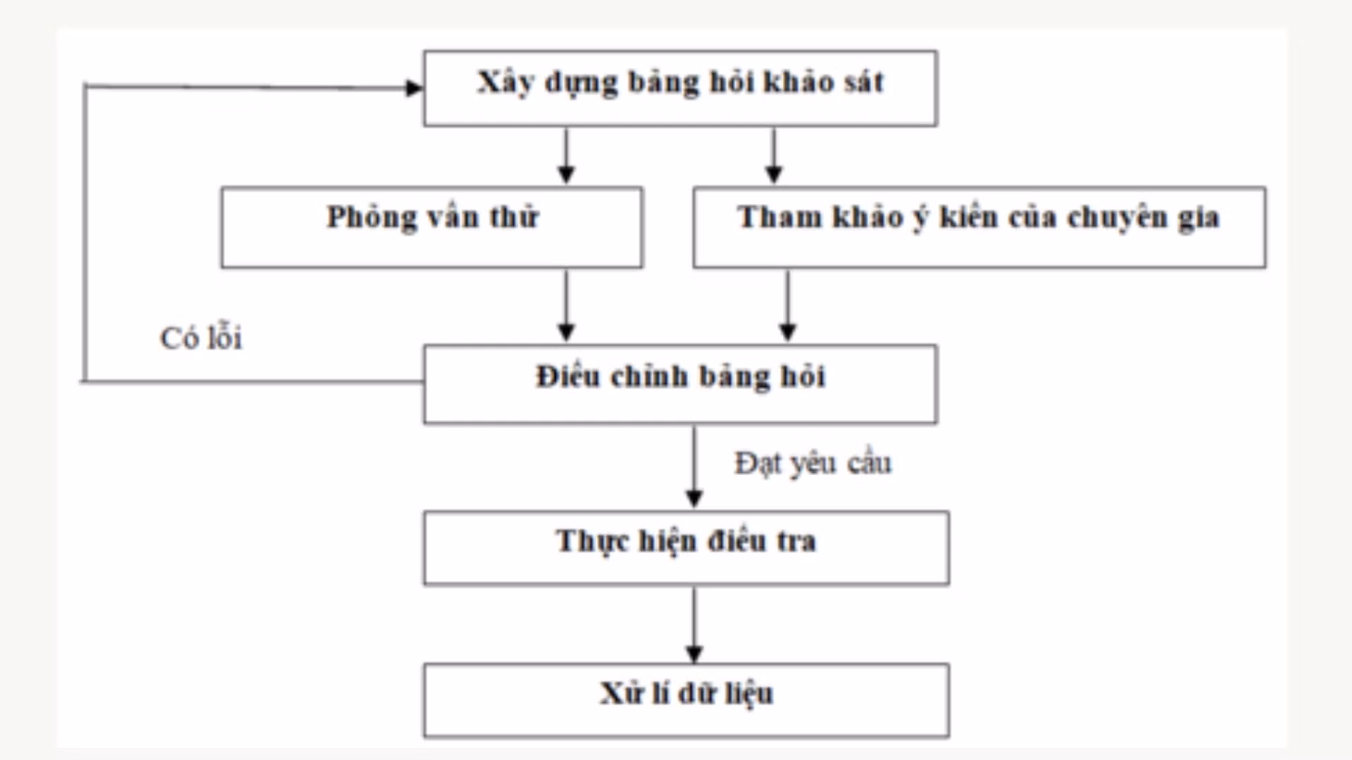 Quy trình thu thập và xử lý dữ liệu