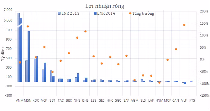 So sánh lợi nhuận ròng của các doanh nghiệp ngành thực phẩm 2013-2014