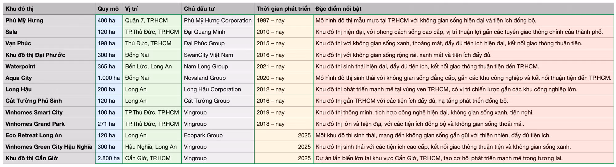 danh sach khudothi hon 100ha tphcm va lan can.png
