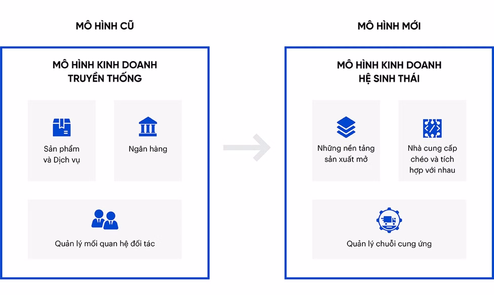 Dịch chuyển từ mô hình kinh doanh truyền thống sang mô hình kinh doanh hệ sinh thái. (ảnh: FPT Digital)