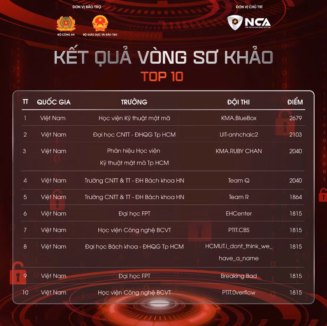 Ket qua So loai Sinh vien An ninh mang.png