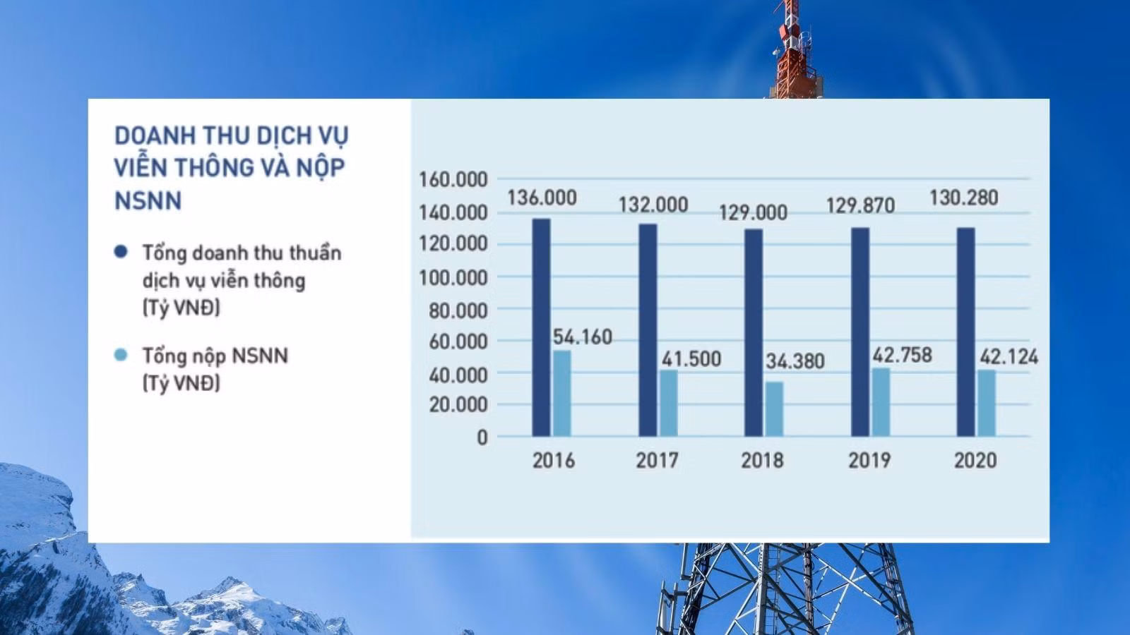 Doanh thu dịch vụ Viễn thông (Nguồn ICTvietnam) Doanh thu dịch vụ Viễn thông (Nguồn ICTvietnam)