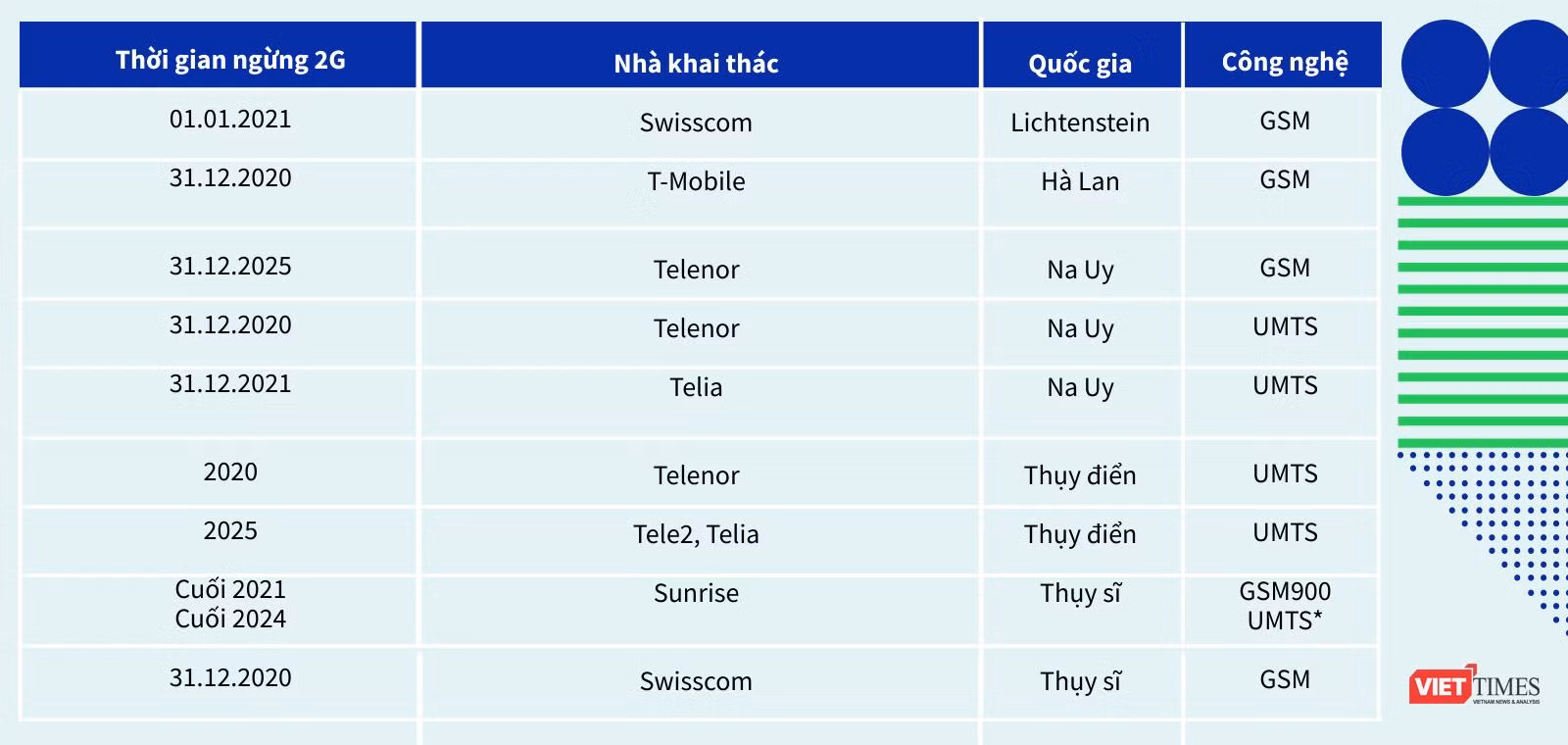 Bảng 4: Lộ trình ngừng mạng 2G ở một số nước Châu Âu (nguồn Emnify) Bảng 4: Lộ trình ngừng mạng 2G ở một số nước Châu Âu (nguồn Emnify)