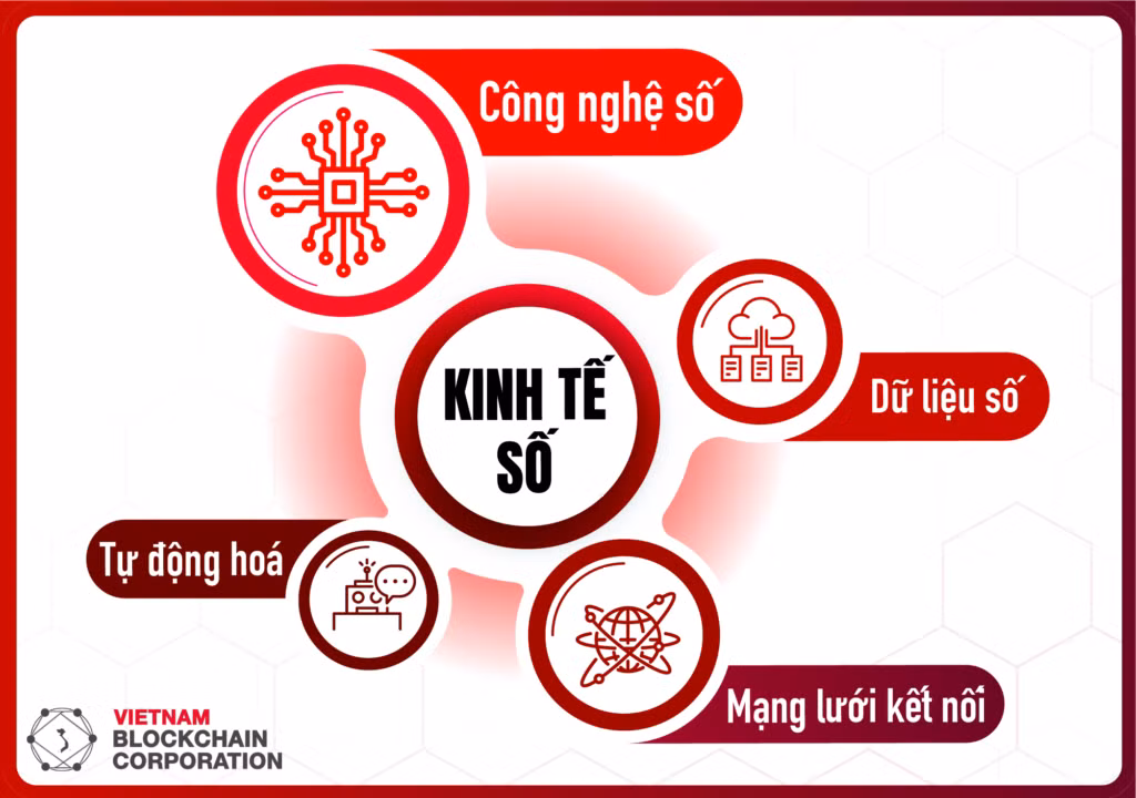 Để xây dựng một nền kinh tế số dựa trên tri thức, sáng tạo và đổi mới, Việt Nam cần tập trung vào bốn trụ cột chính: phát triển hạ tầng công nghệ, giáo dục và đào tạo, hỗ trợ doanh nghiệp và hoàn thiện hành lang pháp lý.