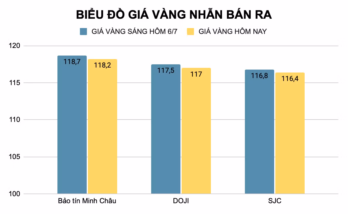 Giá vàng nhẫn được các nhà vàng điều chỉnh giảm nhiều so với tuần trước (đơn vị triệu đồng). Ảnh: Thu Thủy