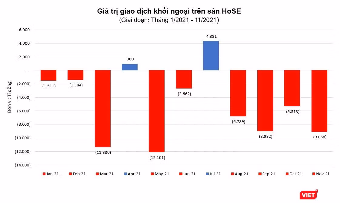 Các nhà đầu tư cá nhân Việt Nam “chấp” khối ngoại ròng rã bán ròng với tổng giá trị gần 60.000 tỉ đồng kể từ đầu năm! Họ hấp thụ hết. Các nhà đầu tư cá nhân Việt Nam “chấp” khối ngoại ròng rã bán ròng với tổng giá trị gần 60.000 tỉ đồng kể từ đầu năm! Họ hấp thụ hết.