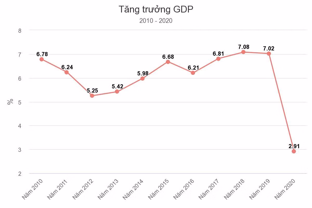 Việt Nam đã đạt mức độ tăng trưởng cao trong suốt một thập kỉ vừa qua, trừ năm Covid-19. Việt Nam đã đạt mức độ tăng trưởng cao trong suốt một thập kỉ vừa qua, trừ năm Covid-19.