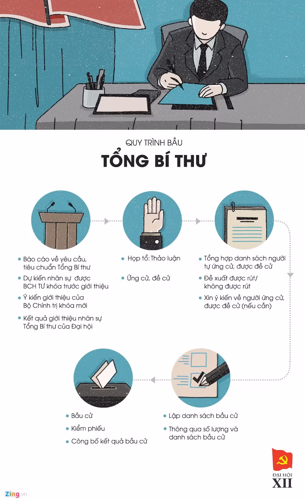 Bộ Chính trị, Tổng bí thư Đảng được bầu thế nào? ảnh 3