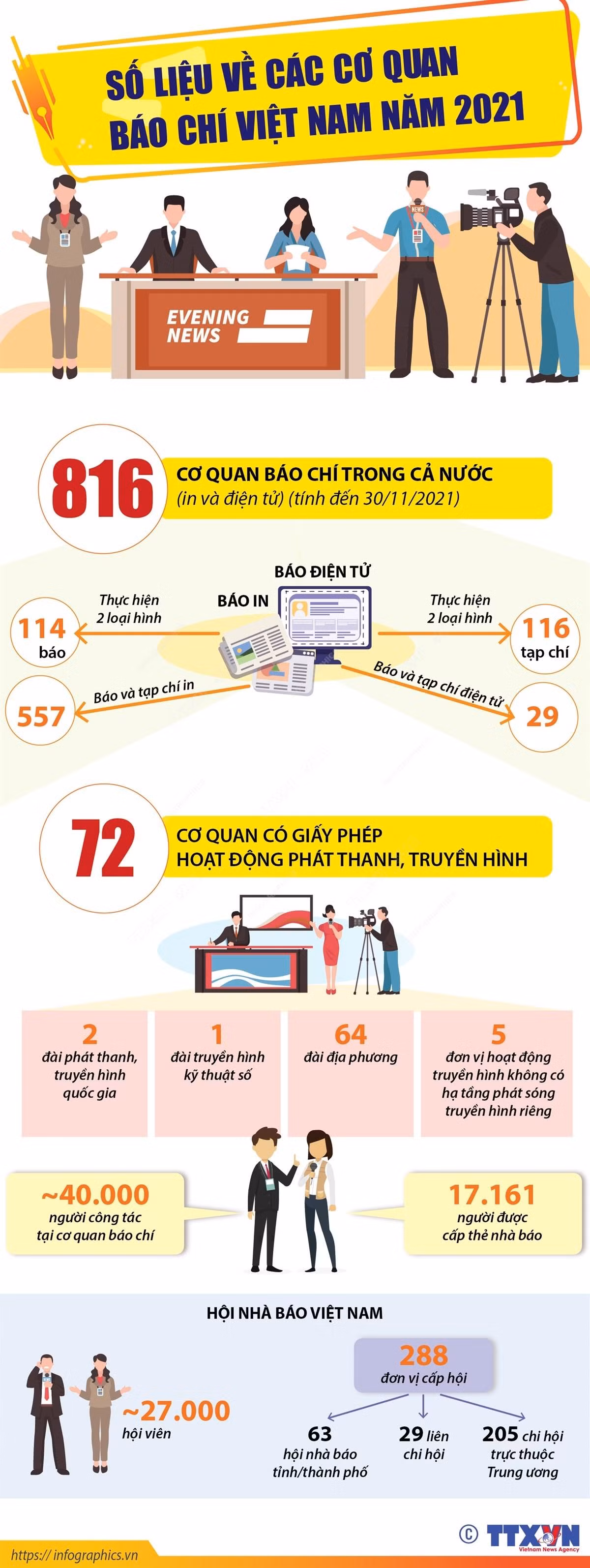 Số liệu về các cơ quan báo chí tại Việt Nam do TTXVN cung cấp