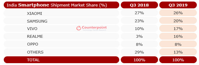 Thị phần smartphone Ấn Độ tại quý 3 - 2019 (Ảnh: Android Authority) Thị phần smartphone Ấn Độ tại quý 3 - 2019 (Ảnh: Android Authority)