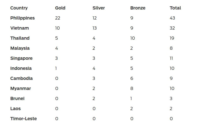 Bảng tổng sắp SEA Games 30 ngày 1 tháng 12 (Ảnh: Fox Sport) Bảng tổng sắp SEA Games 30 ngày 1 tháng 12 (Ảnh: Fox Sport)