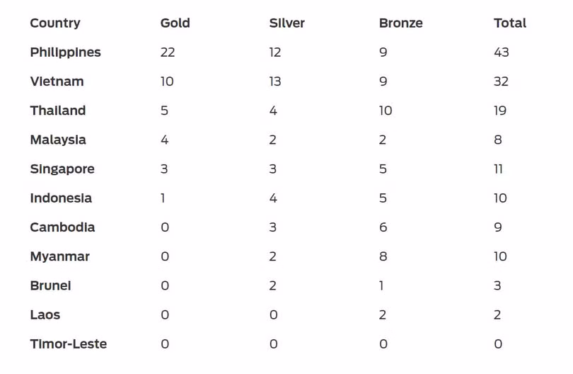 Bảng tổng sắp SEA Games 30 ngày 1 tháng 12 (Ảnh: Fox Sport)