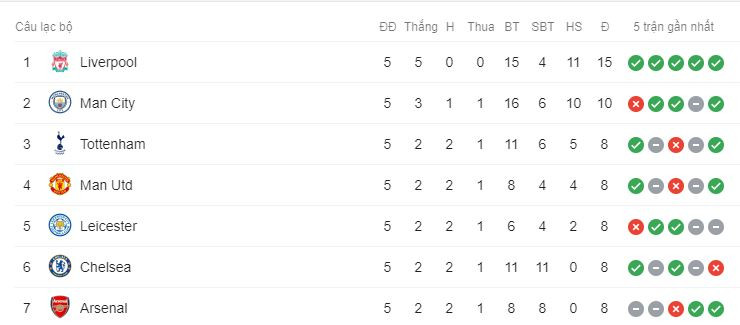 Top 7 CLB dẫn đầu sau vòng 5