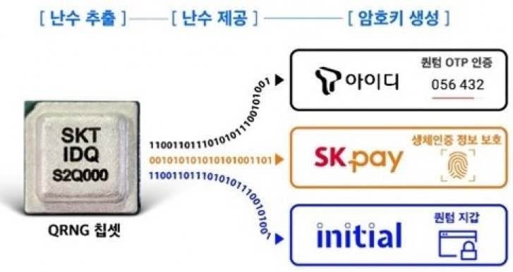 Chip SKT IDQ S2Q000 giúp tăng cường khả năng bảo mật cho thiết bị (Ảnh: Gmsarena) Chip SKT IDQ S2Q000 giúp tăng cường khả năng bảo mật cho thiết bị (Ảnh: Gmsarena)