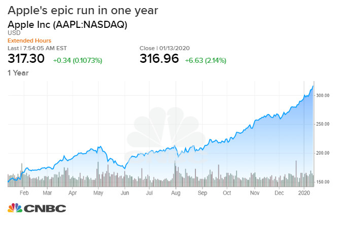 Apple tăng trưởng mạnh mẽ trong vòng 1 năm trở lại đây (Ảnh: CNBC) Apple tăng trưởng mạnh mẽ trong vòng 1 năm trở lại đây (Ảnh: CNBC)