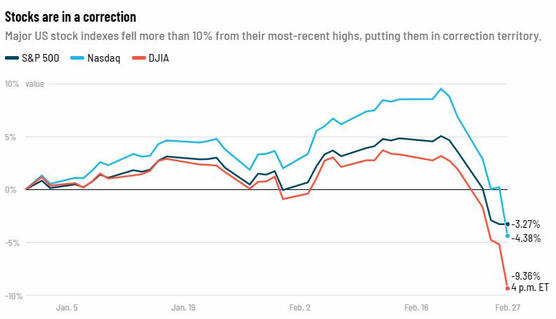 Biểu đồ mức biến động của 3 chỉ số lớn (Nguồn: CNN) Biểu đồ mức biến động của 3 chỉ số lớn (Nguồn: CNN)