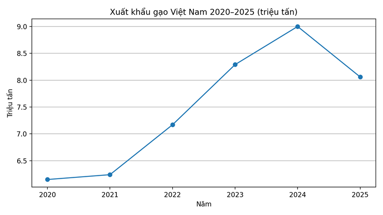 Biểu đồ: Lượng gạo xuất khẩu của Việt Nam 2020–2025.