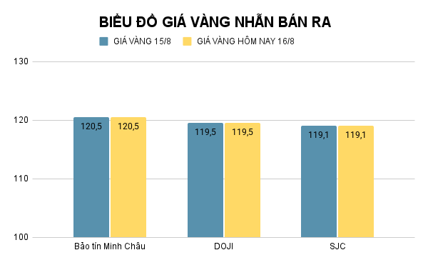 BIỂU ĐỒ GIÁ VÀNG NHẪN BÁN RA (2).png