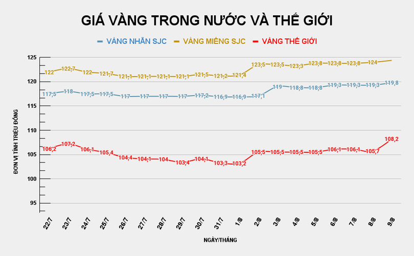 Giá vàng SJC tăng 400.000 đồng/lượng. Ảnh: Tiến Dũng.
