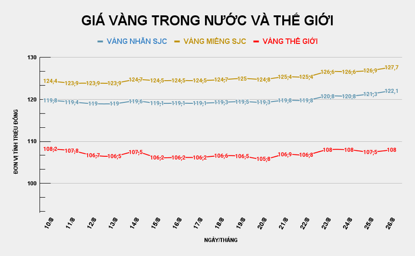 Giá vàng miếng SJC thiết lập kỷ lục mới. Ảnh: Tiến Dũng.