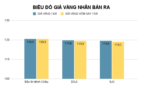 BIỂU ĐỒ GIÁ VÀNG NHẪN BÁN RA (1).png
