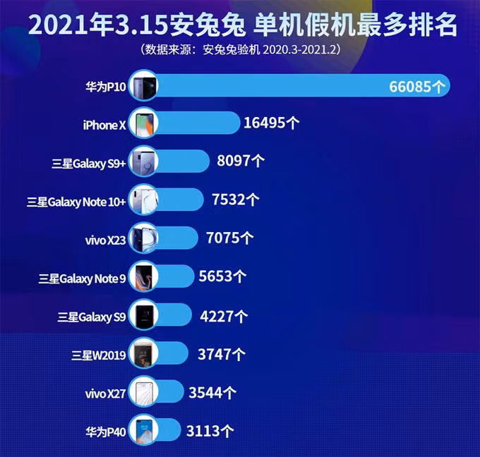 Huawei P10 là điện thoại bị làm giả nhiều nhất, tiếp đến là iPhone X. Ảnh: CNBeta