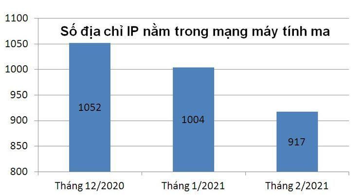 Tỷ lệ địa chỉ IP Việt Nam nằm trong mạng botnet giảm. Đơn vị tính: Nghìn địa chỉ